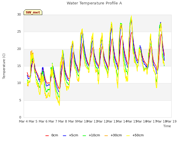 plot of Water Temperature Profile A