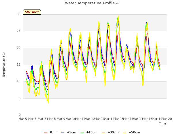 plot of Water Temperature Profile A