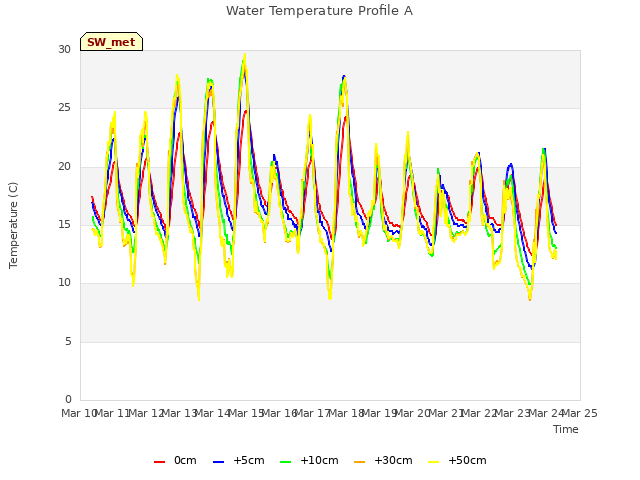 plot of Water Temperature Profile A