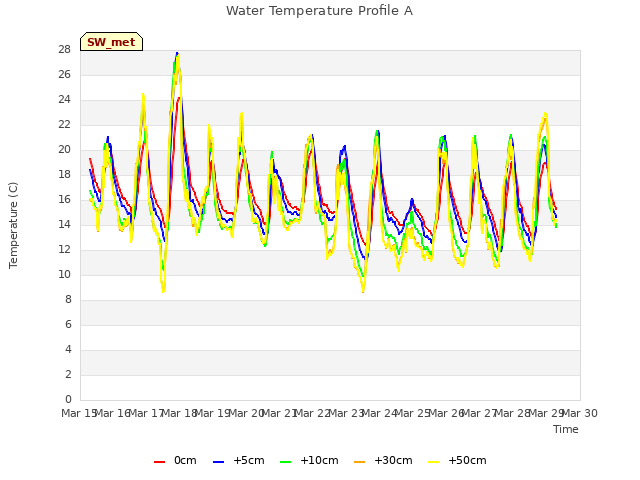 plot of Water Temperature Profile A