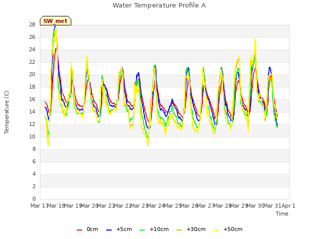 plot of Water Temperature Profile A