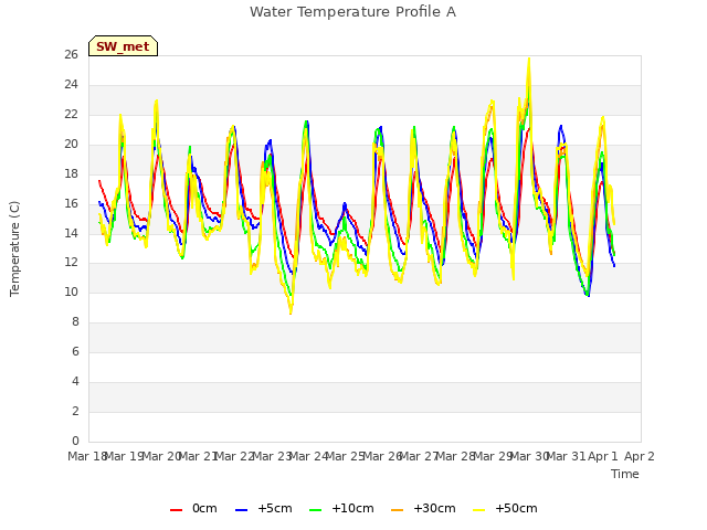 plot of Water Temperature Profile A