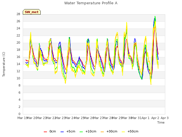 plot of Water Temperature Profile A