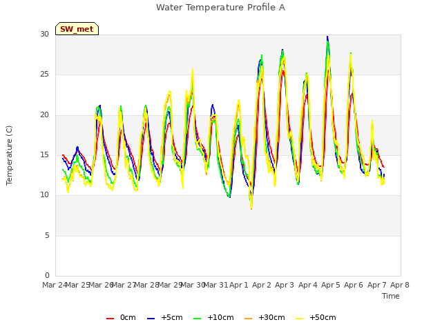 plot of Water Temperature Profile A