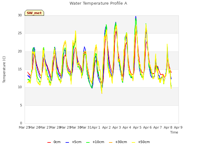 plot of Water Temperature Profile A