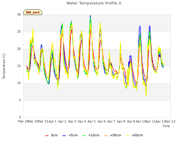 plot of Water Temperature Profile A