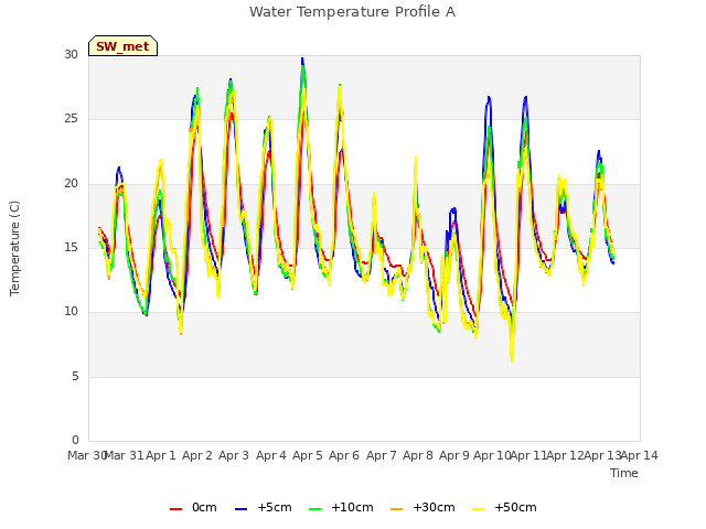 plot of Water Temperature Profile A