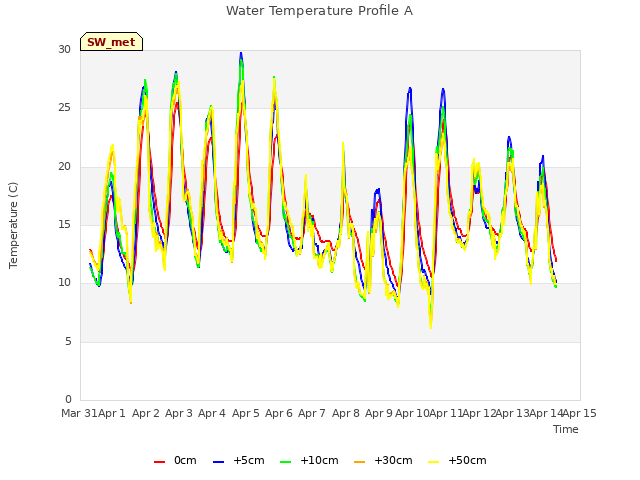 plot of Water Temperature Profile A