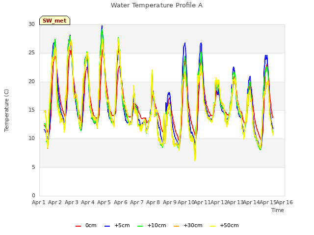 plot of Water Temperature Profile A