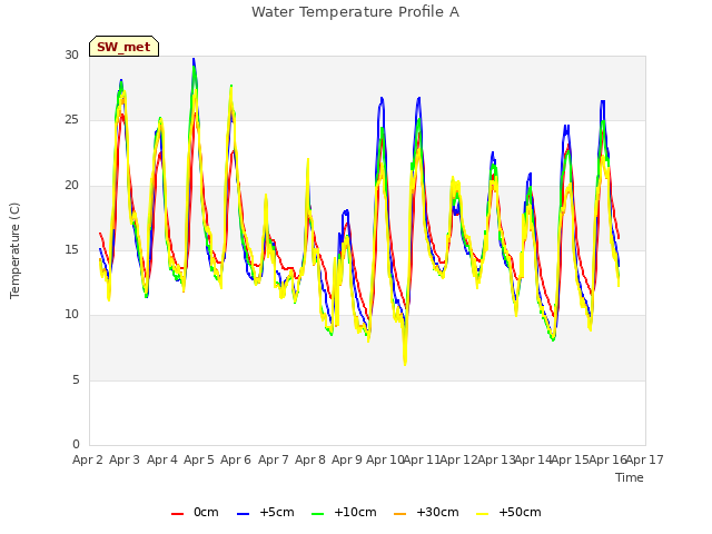 plot of Water Temperature Profile A