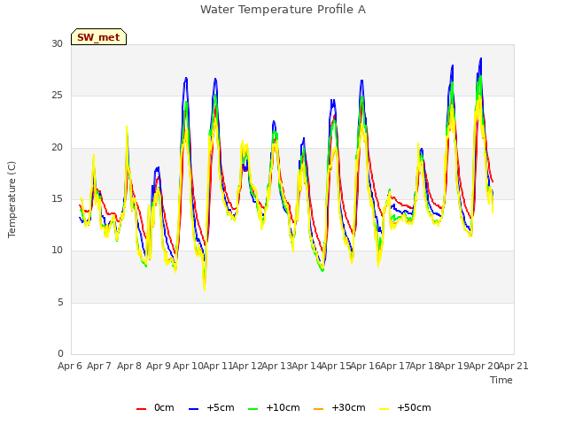 plot of Water Temperature Profile A