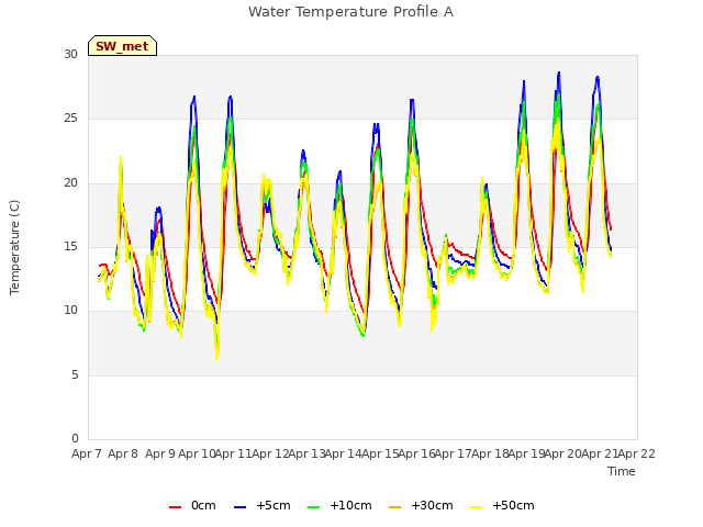plot of Water Temperature Profile A