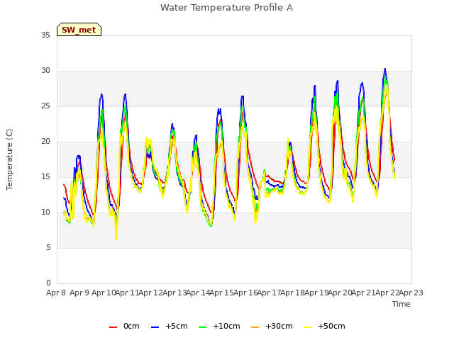 plot of Water Temperature Profile A