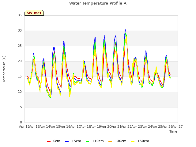 plot of Water Temperature Profile A