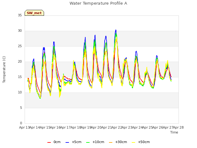 plot of Water Temperature Profile A