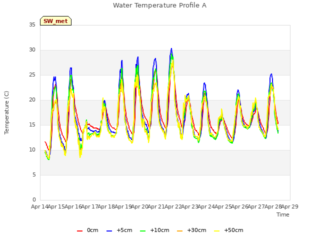 plot of Water Temperature Profile A