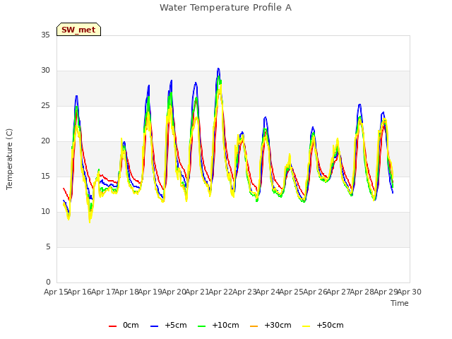 plot of Water Temperature Profile A