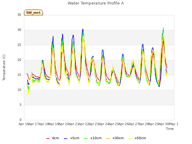 plot of Water Temperature Profile A