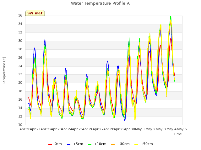 plot of Water Temperature Profile A