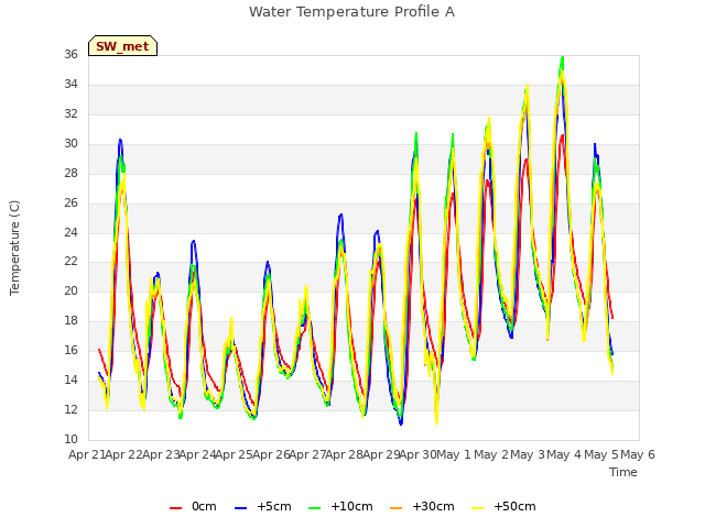 plot of Water Temperature Profile A