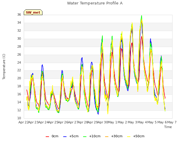 plot of Water Temperature Profile A