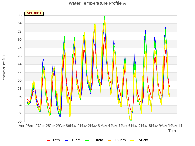 plot of Water Temperature Profile A