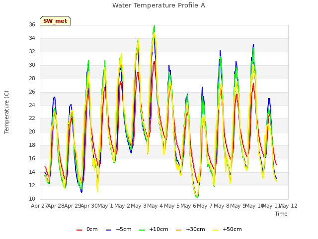 plot of Water Temperature Profile A