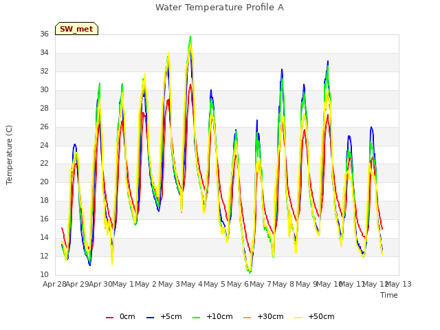 plot of Water Temperature Profile A