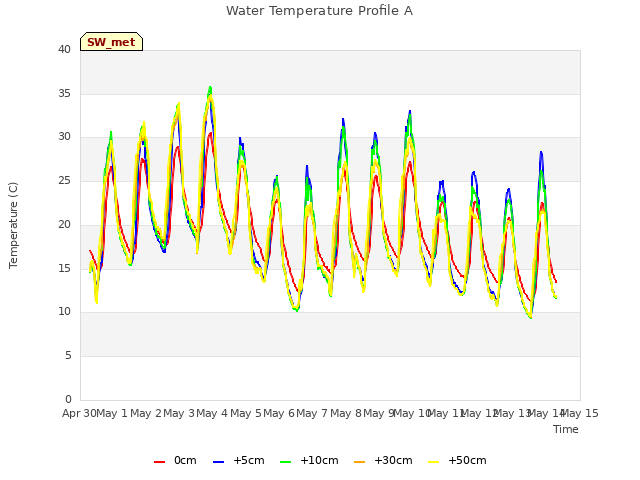 plot of Water Temperature Profile A