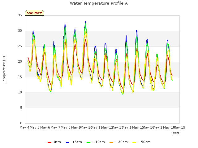 plot of Water Temperature Profile A