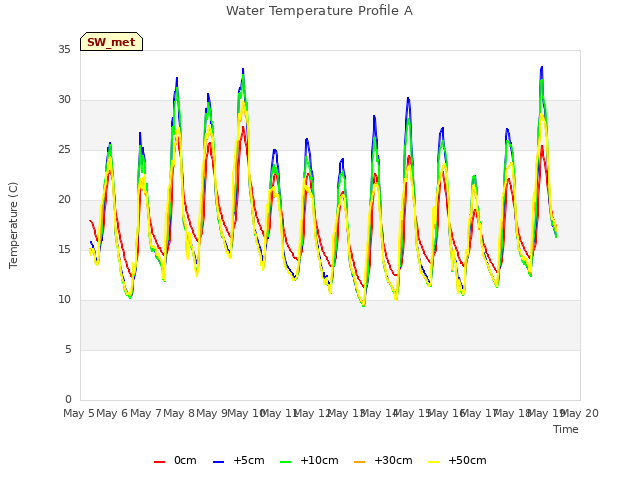 plot of Water Temperature Profile A
