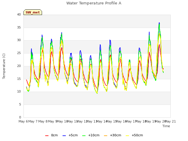 plot of Water Temperature Profile A