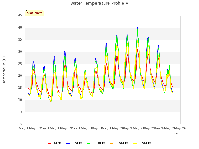 plot of Water Temperature Profile A