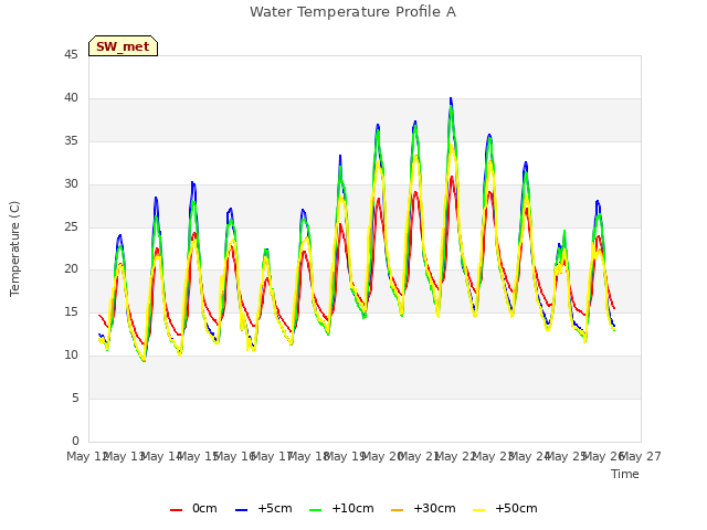 plot of Water Temperature Profile A