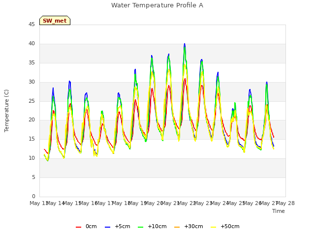 plot of Water Temperature Profile A