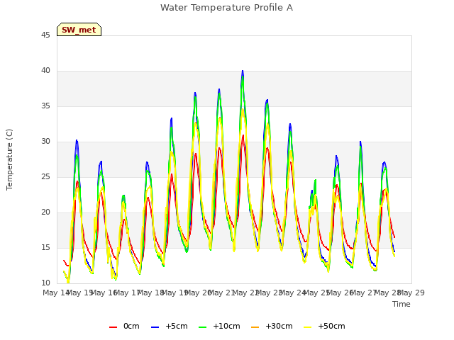 plot of Water Temperature Profile A