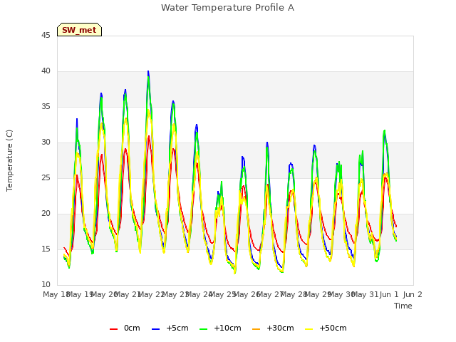 plot of Water Temperature Profile A