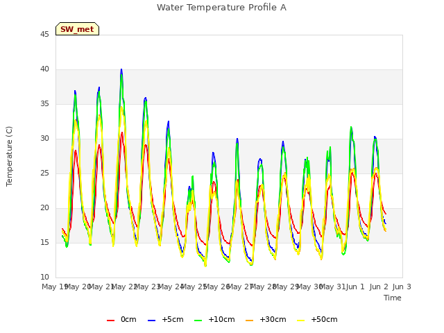 plot of Water Temperature Profile A