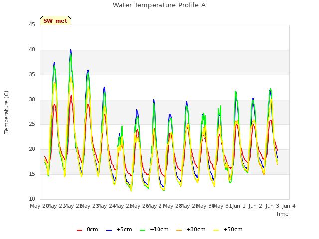 plot of Water Temperature Profile A