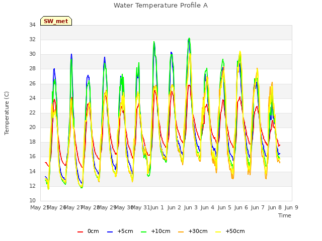 plot of Water Temperature Profile A