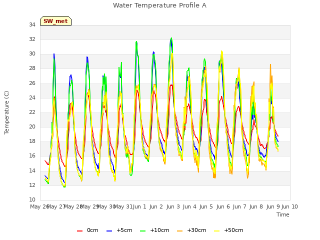 plot of Water Temperature Profile A