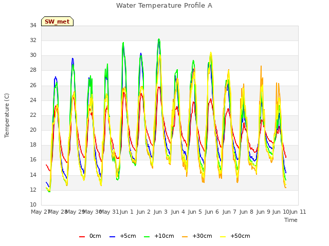 plot of Water Temperature Profile A