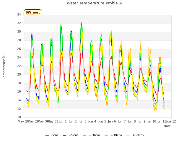 plot of Water Temperature Profile A