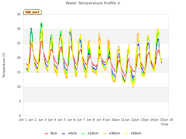 plot of Water Temperature Profile A