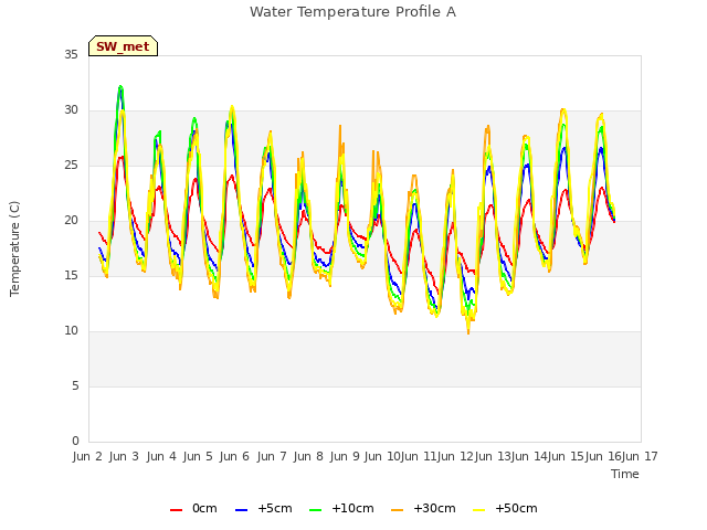 plot of Water Temperature Profile A