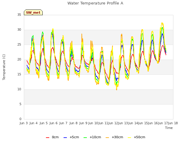 plot of Water Temperature Profile A