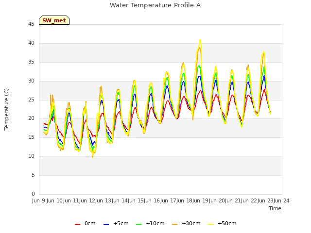 plot of Water Temperature Profile A