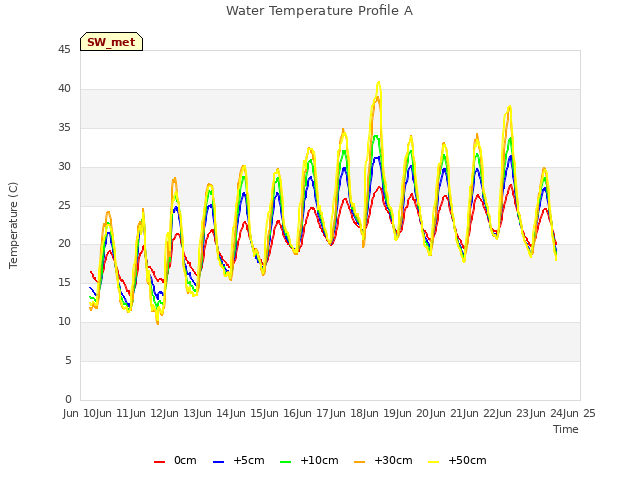 plot of Water Temperature Profile A