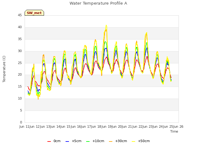 plot of Water Temperature Profile A