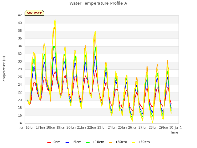plot of Water Temperature Profile A